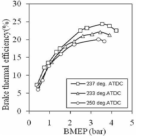 Variation of break thermal efficiency with BMEP 